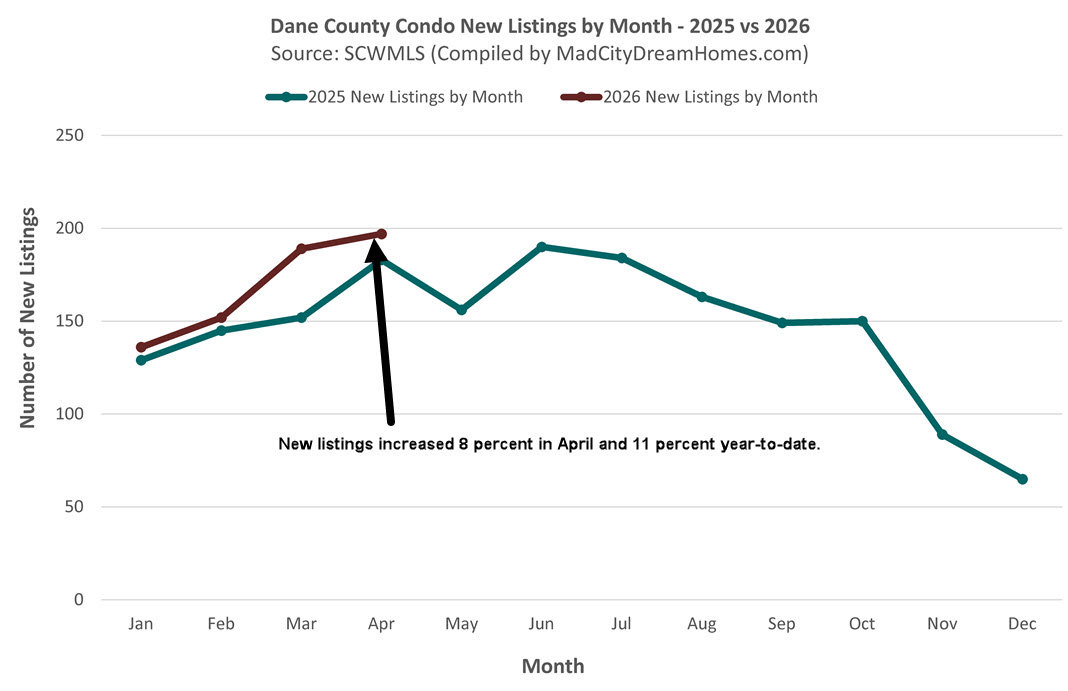 Madison WI condo listings April 2026